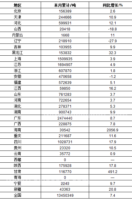 2016年1-9月我國涂料總產量同比增長7.4%